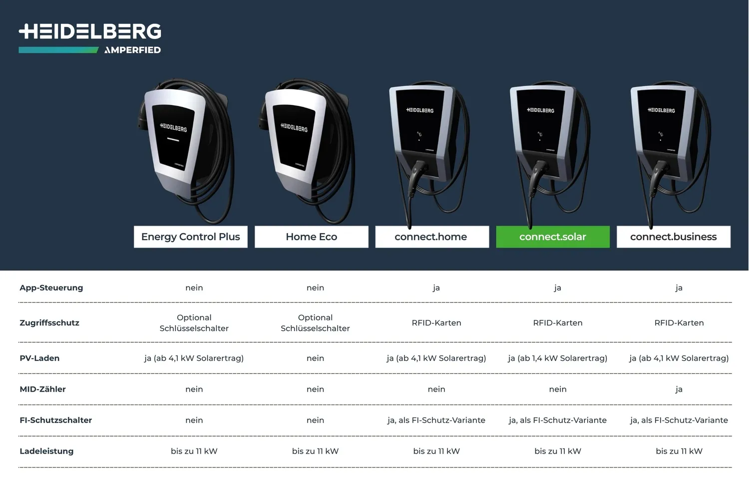 Heidelberg connect.solar Wallbox 11kW 7,5m PV-Überschussladen