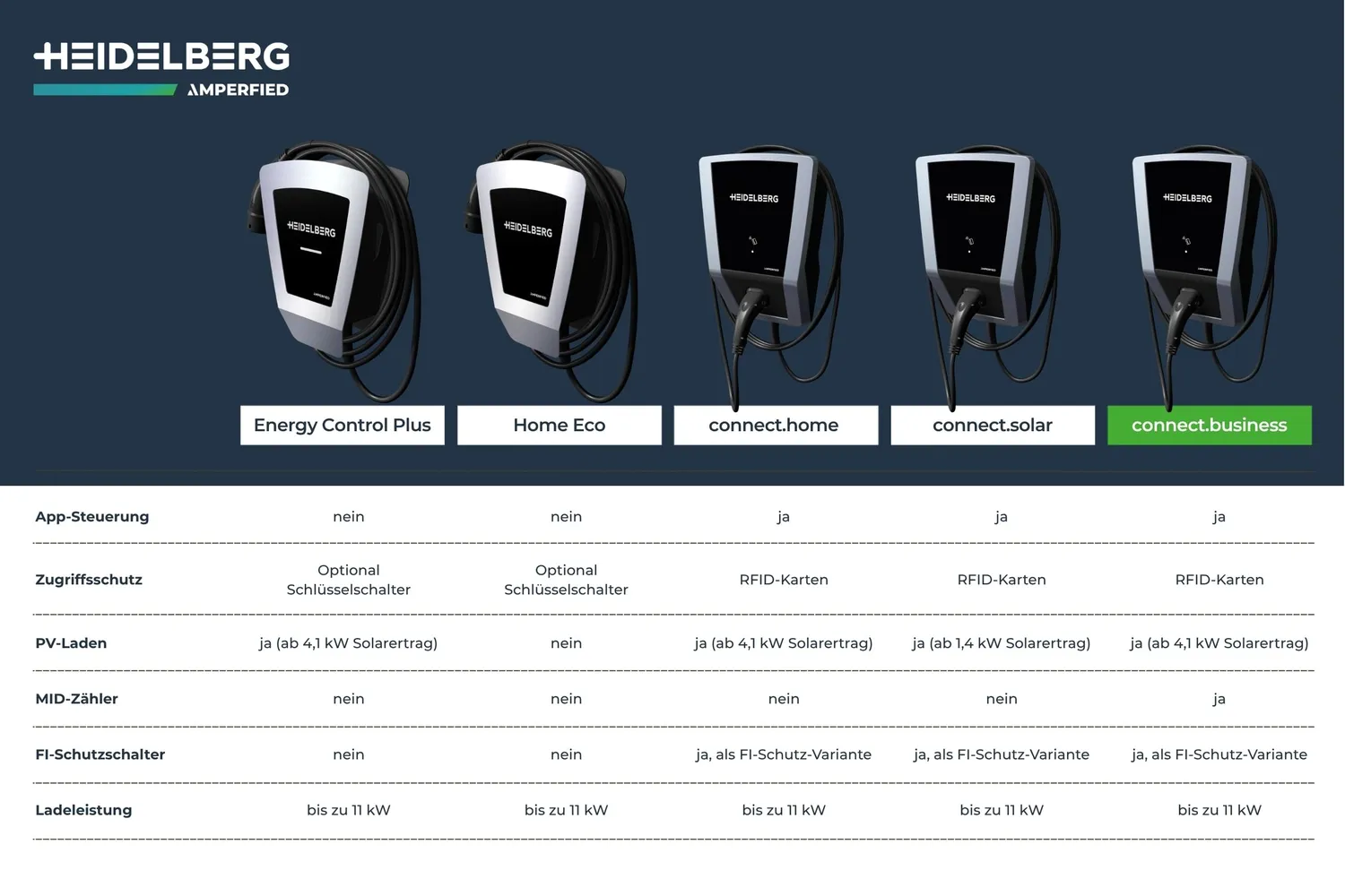 Heidelberg Amperfied Connect.Business Wallbox 11kW 5m MID