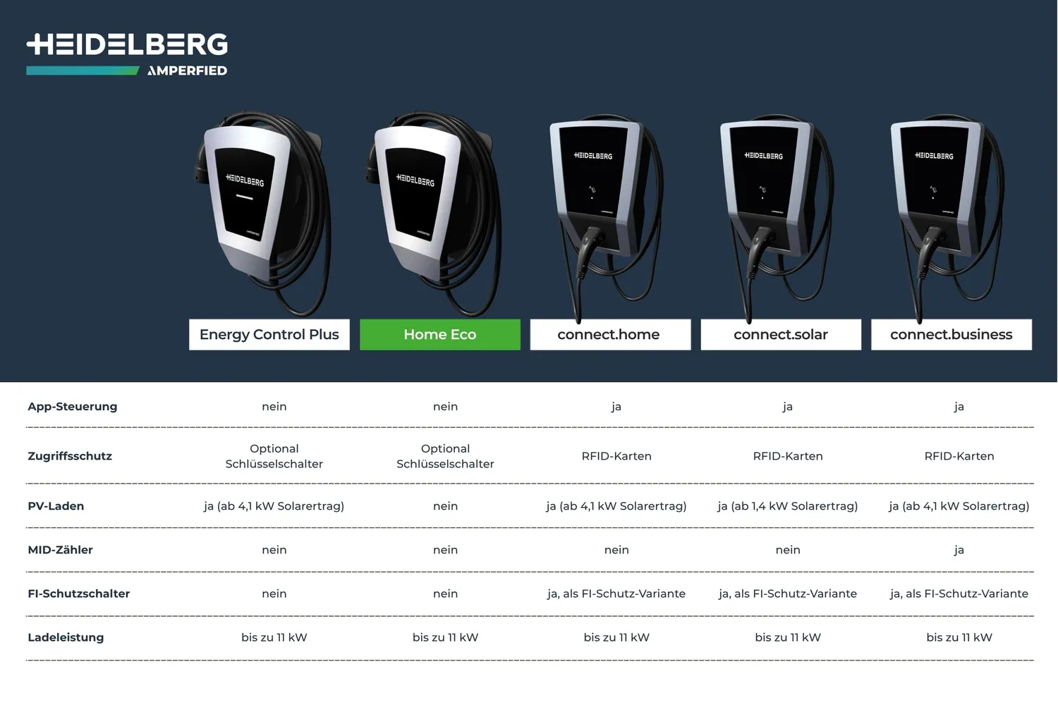 Heidelberg Home Eco Wallbox 11 kW 5 m Neue Generation