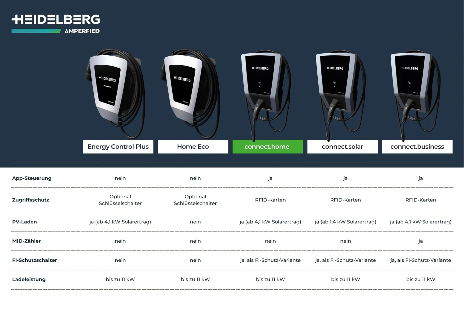 Heidelberg Connect.Home Wallbox 11 kW 7,5 m App-Steuerung