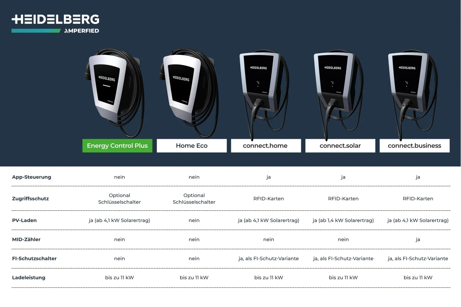 Heidelberg Energy Control Plus Wallbox 11 kW 5 m Edelstahl